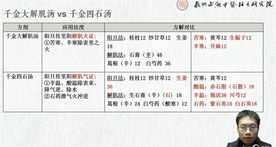 杭州西湖中医经方研究院携手甘草医生，助力经典经方学术年会开讲