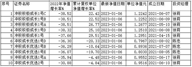 冲积资产10只基金2022年跌超30% 5只累计收益率亏损