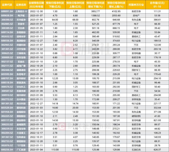 3连板牛股频出！业绩预增概念受催化，哪些行业将成“印钞机”？听听机构怎么说