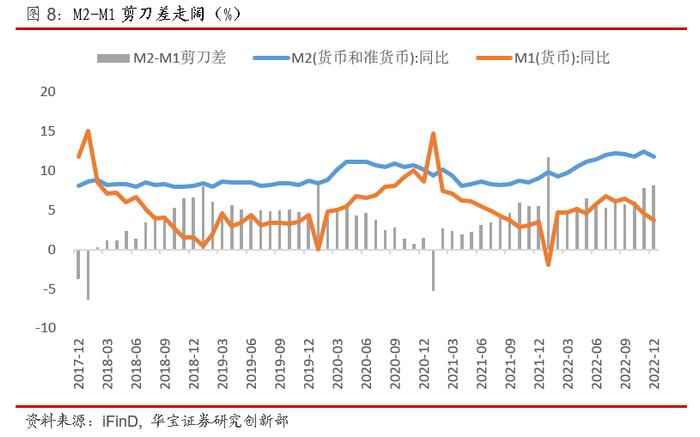 【宏观策略】总量超预期走弱，信贷仍是支撑——2022年12月份金融数据点评