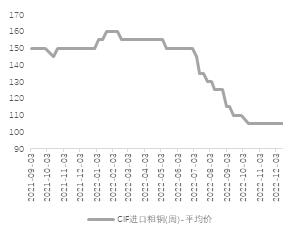 2023年铜价怎么走？市场交易机会在哪？