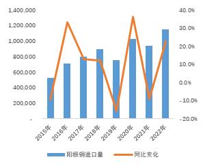 2023年铜价怎么走？市场交易机会在哪？