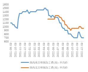 2023年铜价怎么走？市场交易机会在哪？