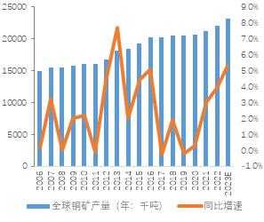 2023年铜价怎么走？市场交易机会在哪？