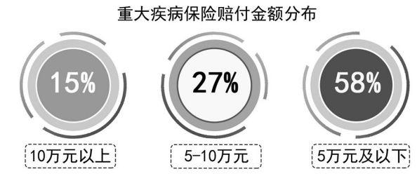 2022年险企赔付数据出炉：重疾险保额未能满足 重大疾病治疗康复需求