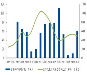 2023年铜价怎么走？市场交易机会在哪？