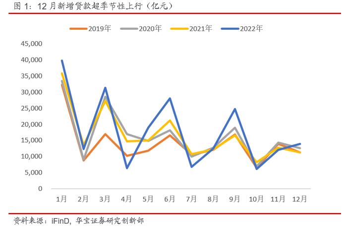 【宏观策略】总量超预期走弱，信贷仍是支撑——2022年12月份金融数据点评