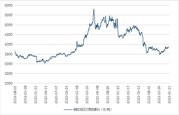 新华指数|1月11日山东港口大商中心钢坯、热轧C料价格皆微幅上行