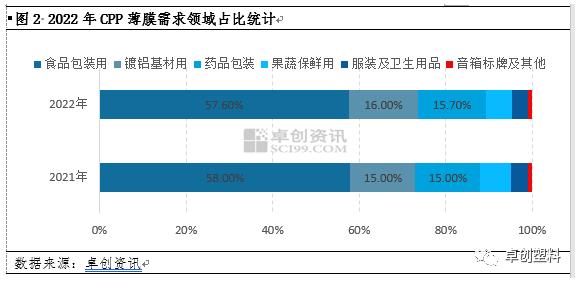 2022年中国CPP下游需求量及领域分析