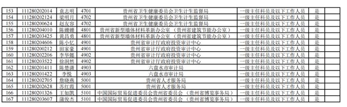 贵州省2022年度省直机关面向全省公开遴选公务员考察公告（附名单）