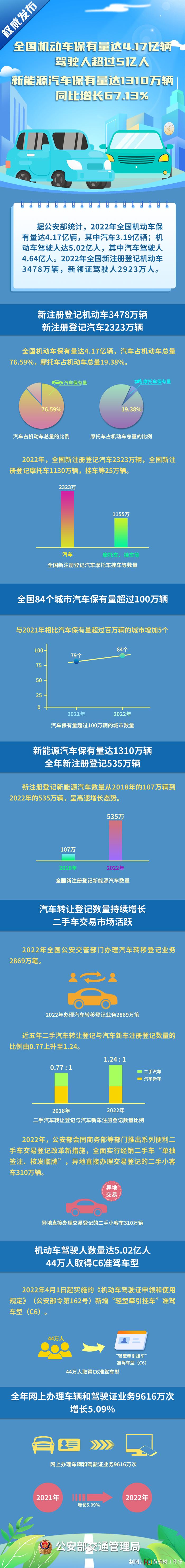 2022年我国机动车保有量达4.17亿辆 驾驶人超过5亿人