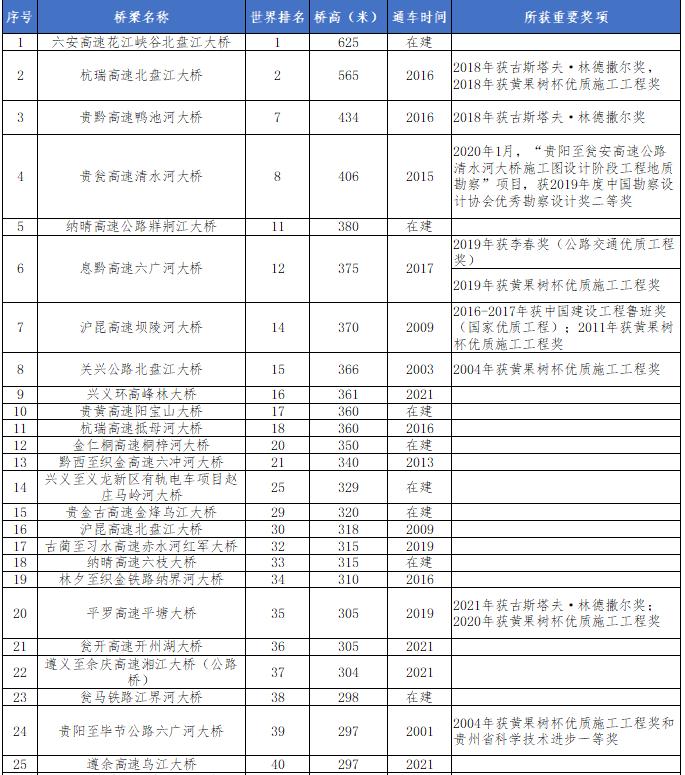 刷新世界同类型桥梁之最，这里是写在高山大地上的“桥梁博物馆”