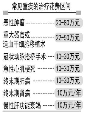 2022年险企赔付数据出炉：重疾险保额未能满足 重大疾病治疗康复需求