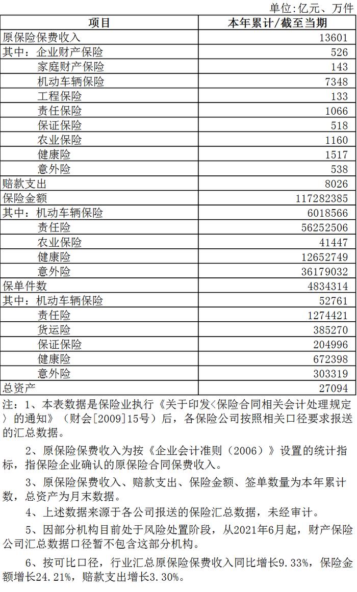 2022年11月财产保险公司经营情况表