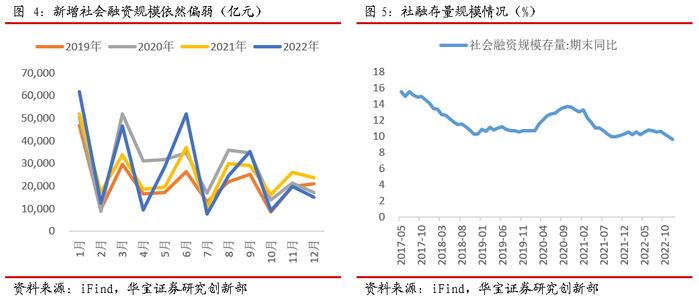 【宏观策略】总量超预期走弱，信贷仍是支撑——2022年12月份金融数据点评