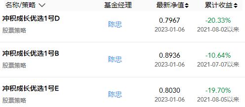 冲积资产10只基金2022年跌超30% 5只累计收益率亏损