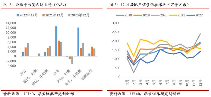 【宏观策略】总量超预期走弱，信贷仍是支撑——2022年12月份金融数据点评