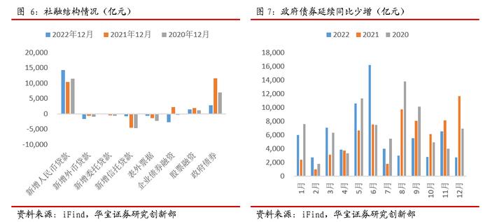 【宏观策略】总量超预期走弱，信贷仍是支撑——2022年12月份金融数据点评