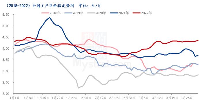 Mysteel解读：节后鸡蛋价格走势或好于往年