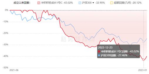 冲积资产10只基金2022年跌超30% 5只累计收益率亏损