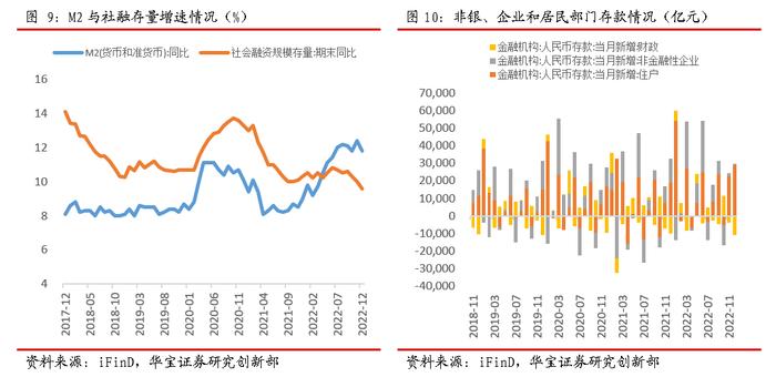 【宏观策略】总量超预期走弱，信贷仍是支撑——2022年12月份金融数据点评