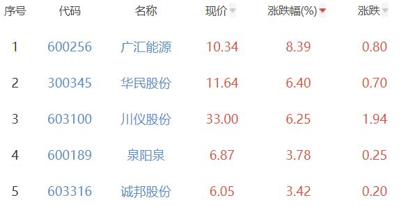 碳中和板块跌0.53% 广汇能源涨8.39%居首