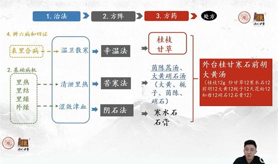 杭州西湖中医经方研究院携手甘草医生，助力经典经方学术年会开讲