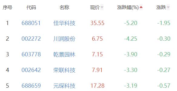 碳中和板块跌0.53% 广汇能源涨8.39%居首