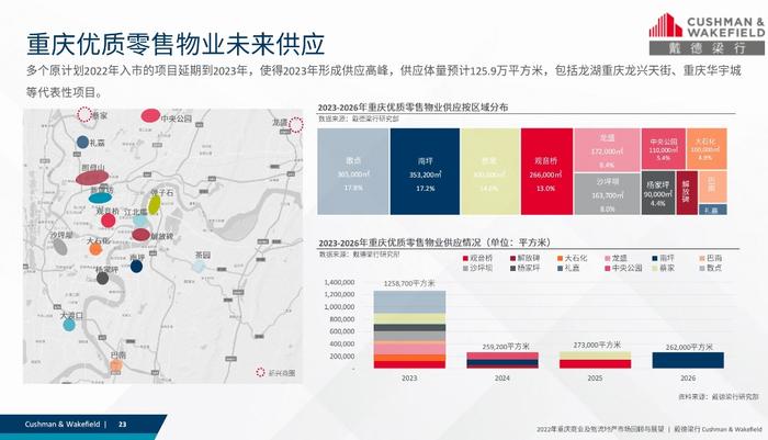 机构报告：去年重庆共引进148家首店 商业地产市场今年将恢复向好