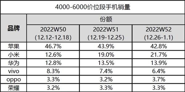 小米蝉联国产高端手机市场第一！雷军称高端是小米生死之战