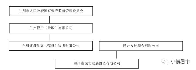 1亿非标展期后又违约！“兰州建投”、“兰州城投”偿债压力大