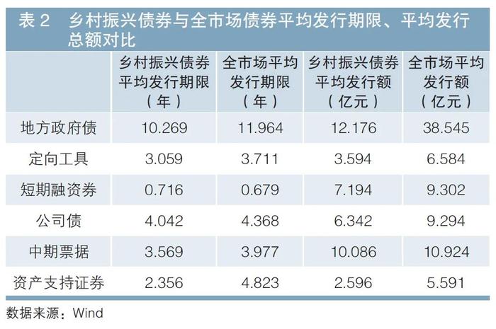 贯彻落实二十大精神专辑 | 债市助力巩固拓展脱贫攻坚成果：乡村振兴债券现状与政策建议