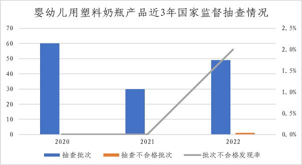 市场监管总局通报2022年婴幼儿用塑料奶瓶等13种食品相关产品质量安全国家监督抽查情况