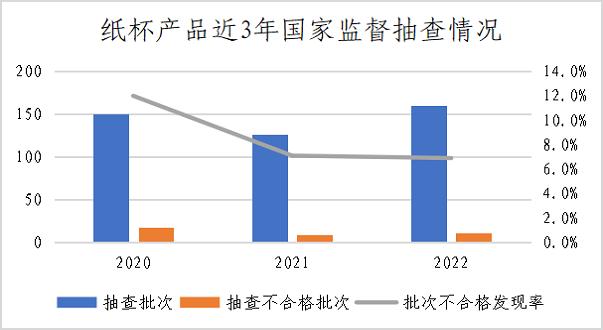 市场监管总局通报2022年婴幼儿用塑料奶瓶等13种食品相关产品质量安全国家监督抽查情况