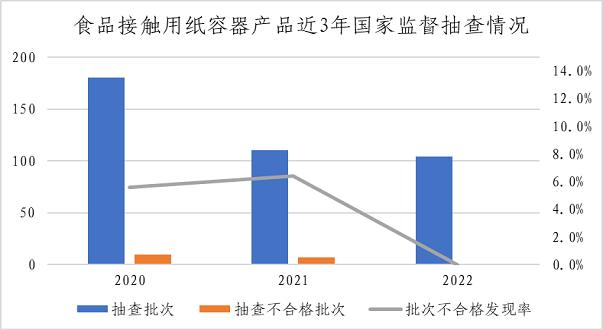 市场监管总局通报2022年婴幼儿用塑料奶瓶等13种食品相关产品质量安全国家监督抽查情况