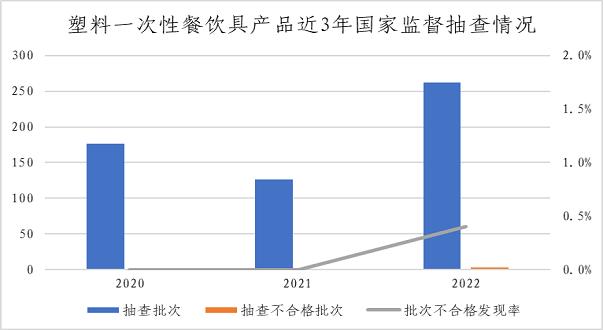 市场监管总局通报2022年婴幼儿用塑料奶瓶等13种食品相关产品质量安全国家监督抽查情况