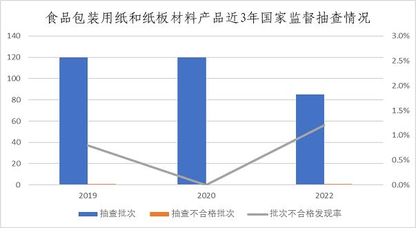 市场监管总局通报2022年婴幼儿用塑料奶瓶等13种食品相关产品质量安全国家监督抽查情况