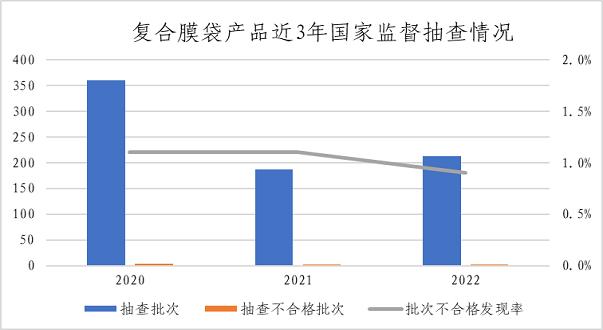 市场监管总局通报2022年婴幼儿用塑料奶瓶等13种食品相关产品质量安全国家监督抽查情况