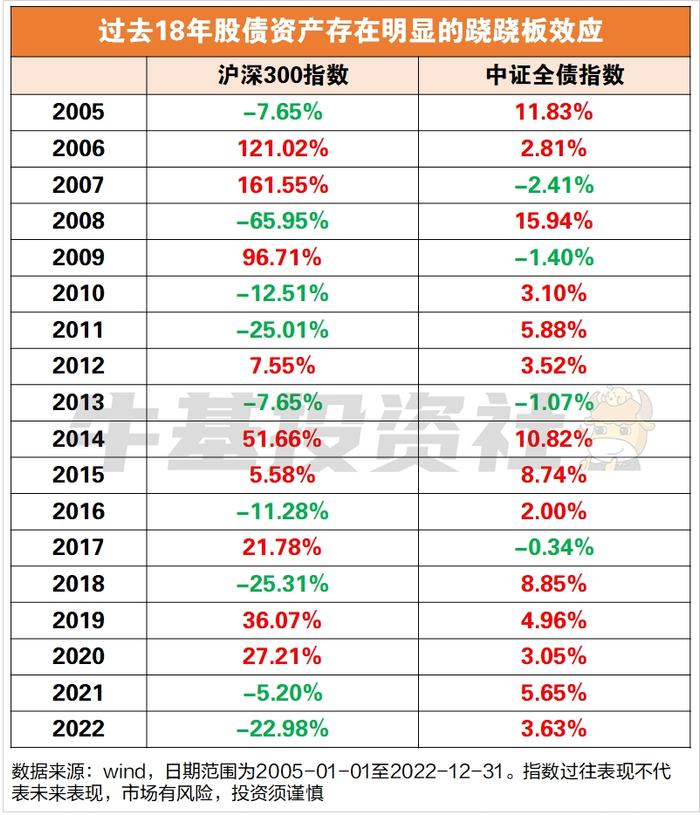 均衡型基金采取的股债配置策略 真有这么好吗？