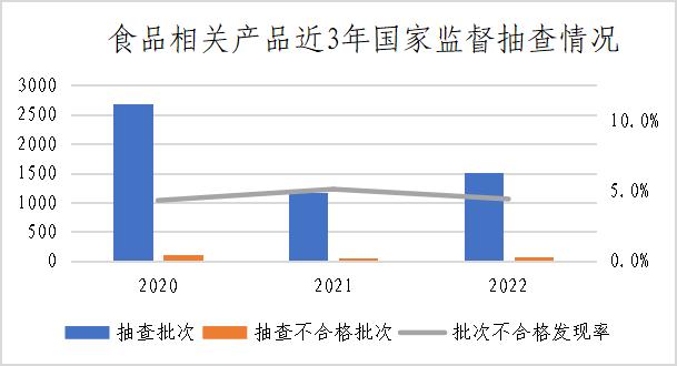 市场监管总局通报2022年婴幼儿用塑料奶瓶等13种食品相关产品质量安全国家监督抽查情况