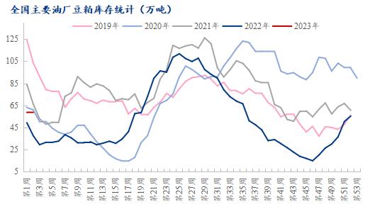 Mysteel解读：近5年春节前后全国豆粕市场走势分析