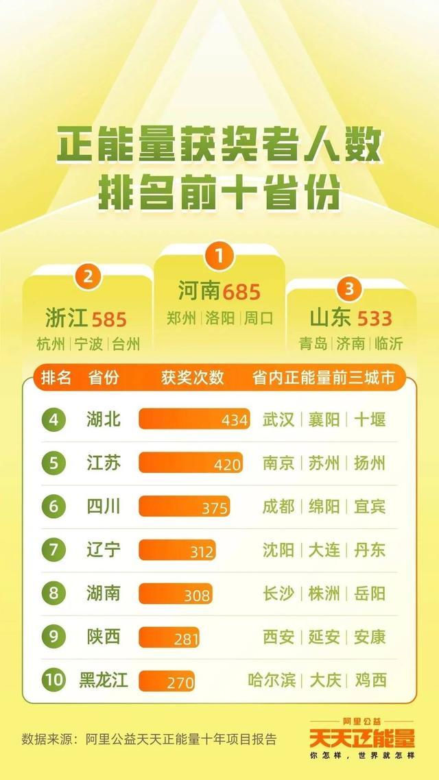 四川位居正能量省份全国第六 封面新闻获评全国十大正能量媒体