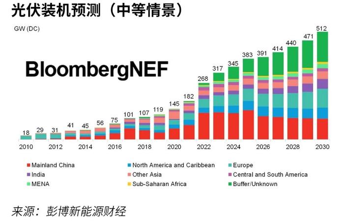 2023年光伏行业十大预测