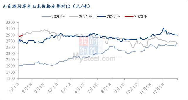 Mysteel解读：节后华北地区玉米价格或会偏弱运行