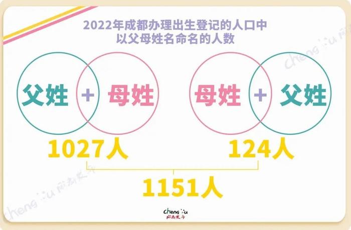 成都2022年新生儿爆款名字出炉！最火的是TA