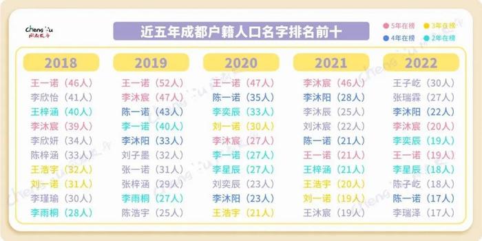 成都2022年新生儿爆款名字出炉！最火的是TA