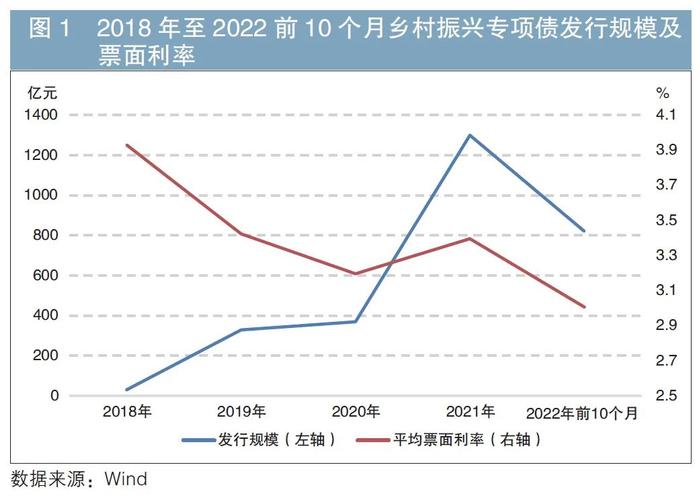 贯彻落实二十大精神专辑 | 债市助力巩固拓展脱贫攻坚成果：乡村振兴债券现状与政策建议