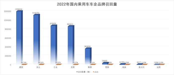 2022年汽车召回出现剪刀曲线：总量下降明显 新能源汽车创历史新高