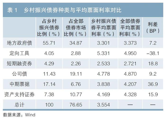 贯彻落实二十大精神专辑 | 债市助力巩固拓展脱贫攻坚成果：乡村振兴债券现状与政策建议