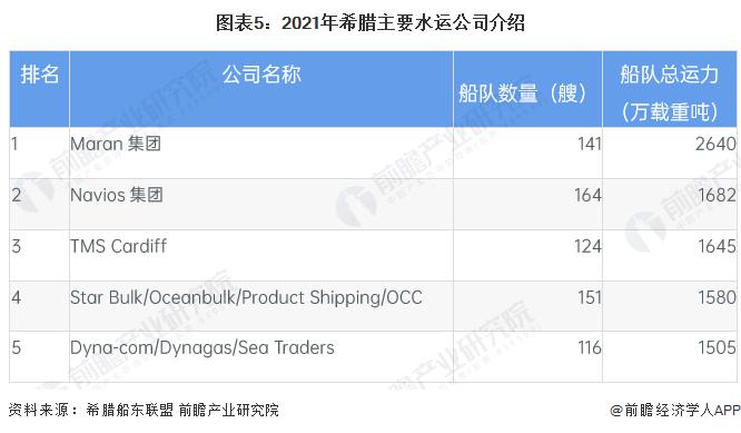 2022年希腊水运行业市场现状与竞争格局分析 船队总运力全球第一【组图】